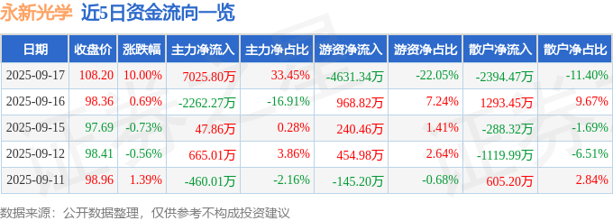 开云电子9月17日永新光学（603297）涨停阐发：高端制作存眷、产物劣势、机构